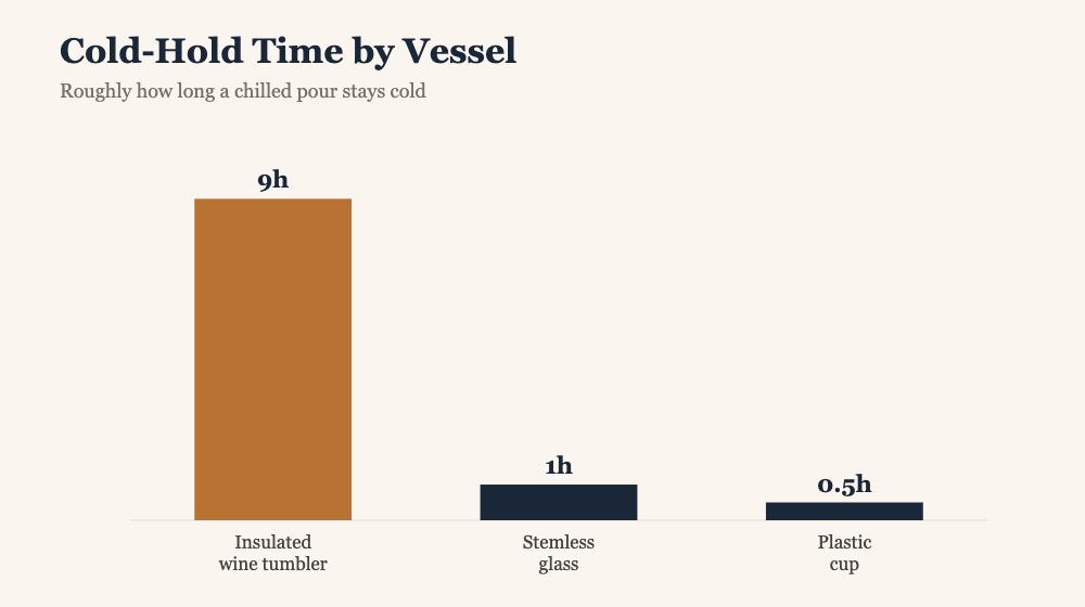 Bar chart of cold-hold time: an insulated wine tumbler keeps a pour cold about 9 hours versus 1 hour for a stemless glass