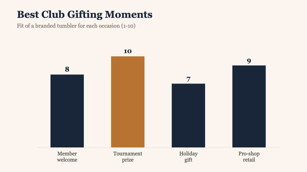Bar chart of club gifting fit: tournament prize 10, pro-shop retail 9, member welcome 8, holiday gift 7