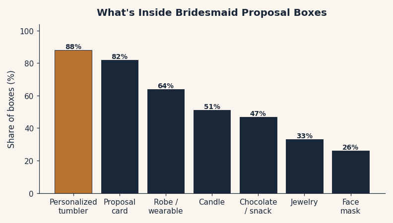 Bar chart showing the most popular items included in bridesmaid proposal boxes, led by personalized tumblers
