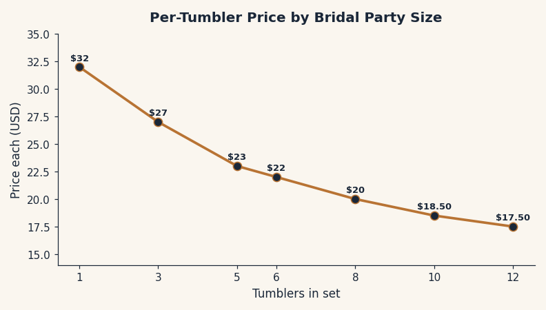 Line chart showing per-tumbler pricing for personalized bridesmaid tumblers falling as bridal party size increases