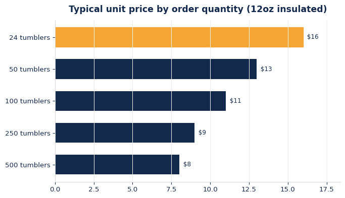 Typical unit price for custom wine tumblers by order quantity.