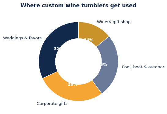 How custom wine tumbler orders split across use cases.