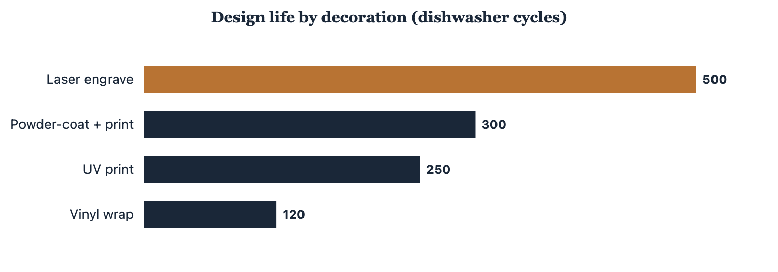 Laser engraving lasts longest; vinyl the least across dishwasher cycles.