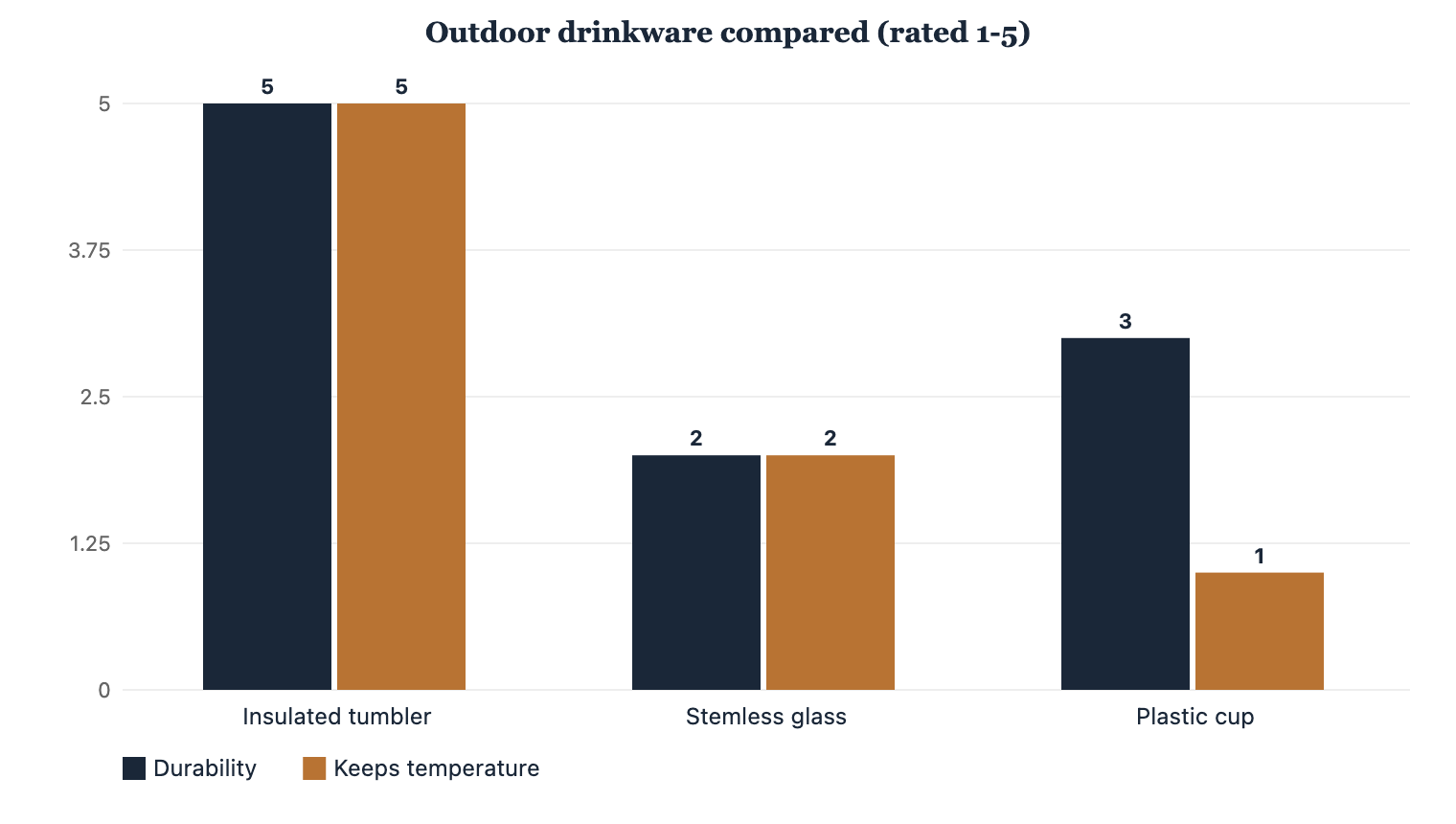 Insulated tumblers beat glass and plastic on durability and temperature outdoors.