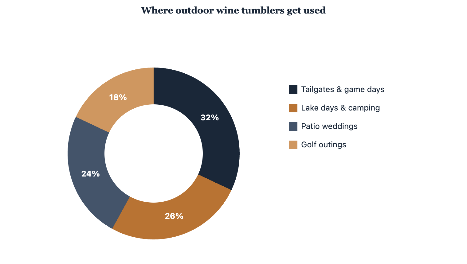 Tailgates, lake days, patio weddings, and golf outings all favor insulated tumblers.