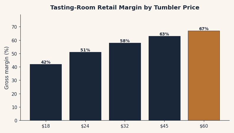 Bar chart showing tasting-room retail gross margin rising from 42 percent to 67 percent as branded tumbler price increases from 18 to 60 dollars