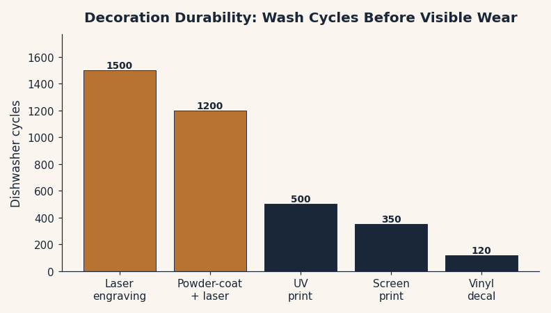 Bar chart comparing dishwasher cycles before visible wear across five decoration methods, with laser engraving lasting longest and vinyl decal shortest